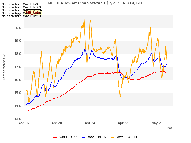 Explore the graph:MB Tule Tower: Open Water 1 (2/21/13-3/19/14) in a new window