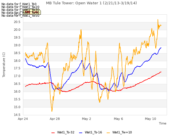 Explore the graph:MB Tule Tower: Open Water 1 (2/21/13-3/19/14) in a new window