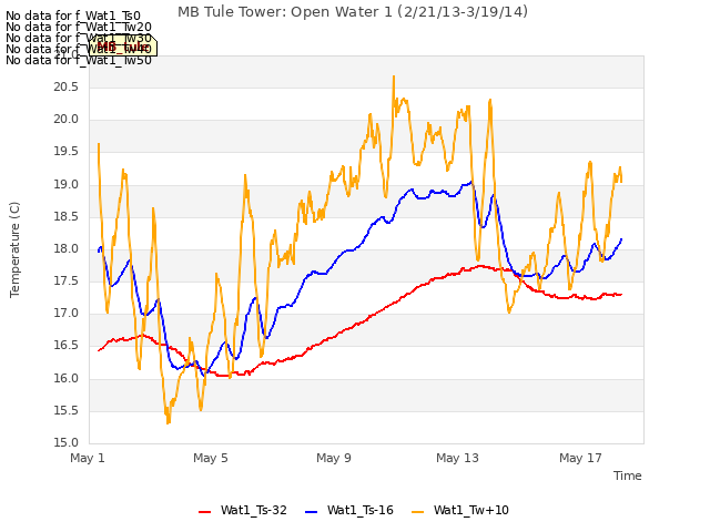 Explore the graph:MB Tule Tower: Open Water 1 (2/21/13-3/19/14) in a new window
