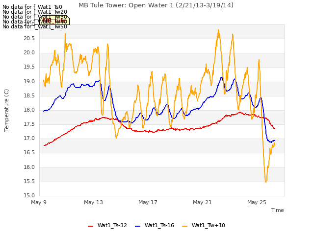 Explore the graph:MB Tule Tower: Open Water 1 (2/21/13-3/19/14) in a new window