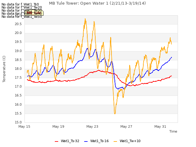 Explore the graph:MB Tule Tower: Open Water 1 (2/21/13-3/19/14) in a new window