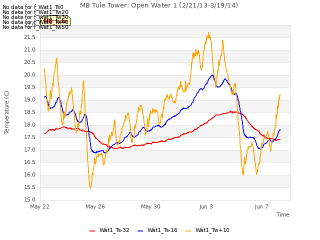 Explore the graph:MB Tule Tower: Open Water 1 (2/21/13-3/19/14) in a new window