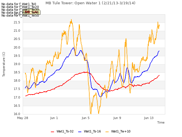 Explore the graph:MB Tule Tower: Open Water 1 (2/21/13-3/19/14) in a new window