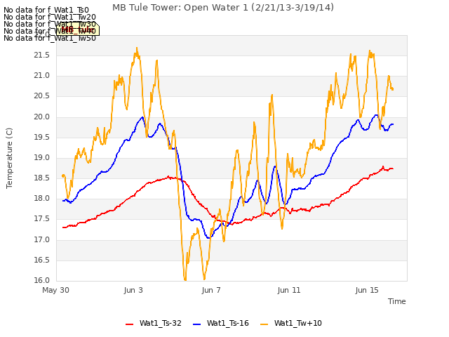 Explore the graph:MB Tule Tower: Open Water 1 (2/21/13-3/19/14) in a new window