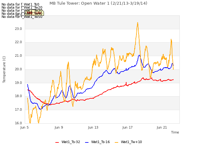 Explore the graph:MB Tule Tower: Open Water 1 (2/21/13-3/19/14) in a new window