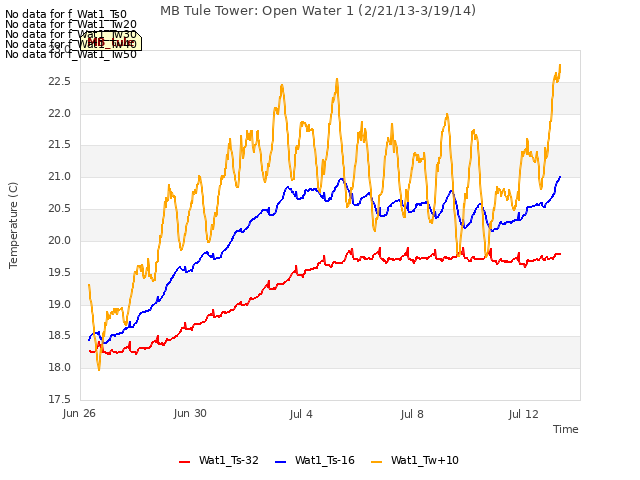 Explore the graph:MB Tule Tower: Open Water 1 (2/21/13-3/19/14) in a new window