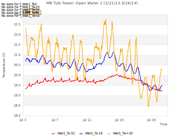 Explore the graph:MB Tule Tower: Open Water 1 (2/21/13-3/19/14) in a new window