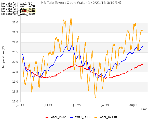 Explore the graph:MB Tule Tower: Open Water 1 (2/21/13-3/19/14) in a new window