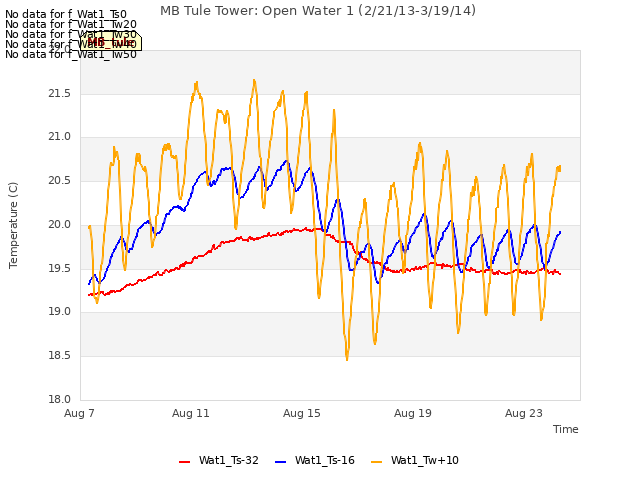 Explore the graph:MB Tule Tower: Open Water 1 (2/21/13-3/19/14) in a new window