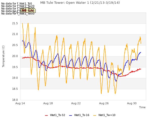 Explore the graph:MB Tule Tower: Open Water 1 (2/21/13-3/19/14) in a new window