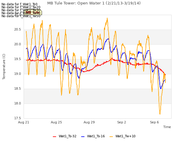Explore the graph:MB Tule Tower: Open Water 1 (2/21/13-3/19/14) in a new window