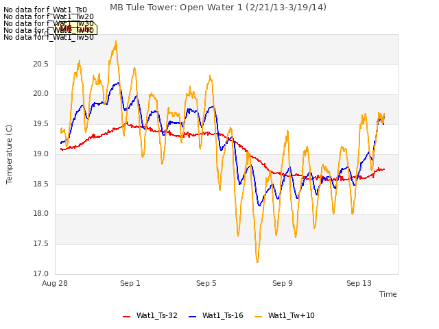 Explore the graph:MB Tule Tower: Open Water 1 (2/21/13-3/19/14) in a new window