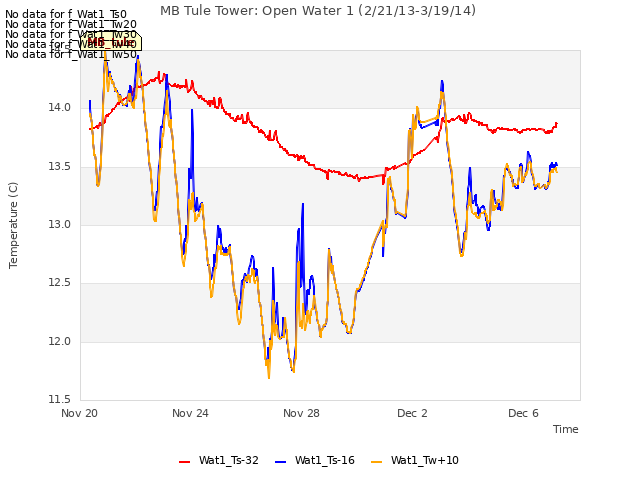Explore the graph:MB Tule Tower: Open Water 1 (2/21/13-3/19/14) in a new window