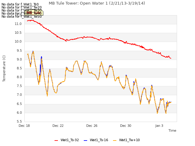 Explore the graph:MB Tule Tower: Open Water 1 (2/21/13-3/19/14) in a new window