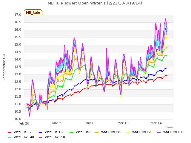 Explore the graph:MB Tule Tower: Open Water 1 (2/21/13-3/19/14) in a new window