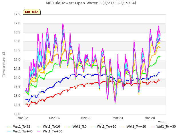 Explore the graph:MB Tule Tower: Open Water 1 (2/21/13-3/19/14) in a new window