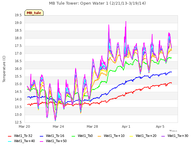 Explore the graph:MB Tule Tower: Open Water 1 (2/21/13-3/19/14) in a new window