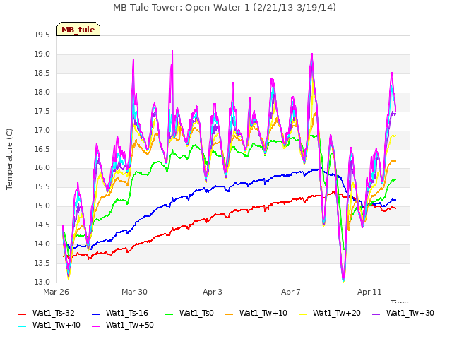 Explore the graph:MB Tule Tower: Open Water 1 (2/21/13-3/19/14) in a new window