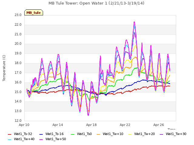 Explore the graph:MB Tule Tower: Open Water 1 (2/21/13-3/19/14) in a new window