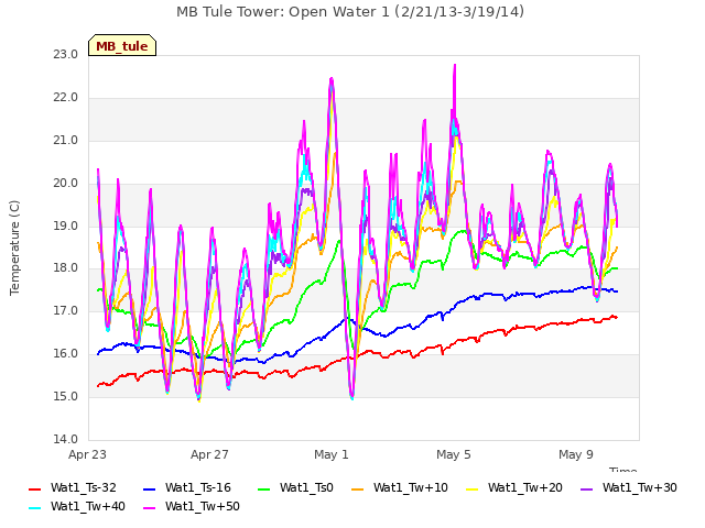 Explore the graph:MB Tule Tower: Open Water 1 (2/21/13-3/19/14) in a new window