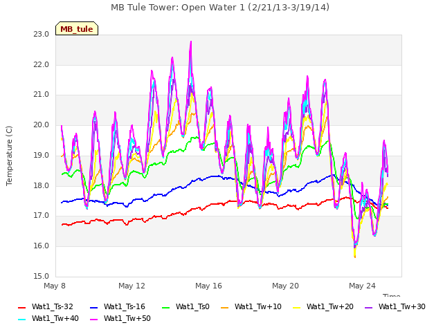 Explore the graph:MB Tule Tower: Open Water 1 (2/21/13-3/19/14) in a new window