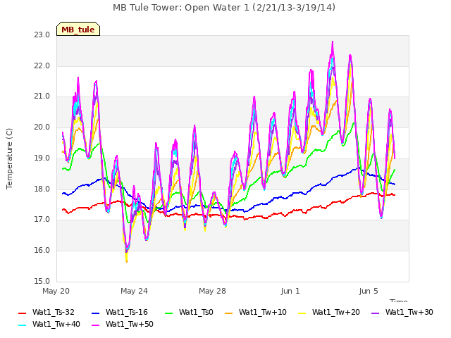 Explore the graph:MB Tule Tower: Open Water 1 (2/21/13-3/19/14) in a new window