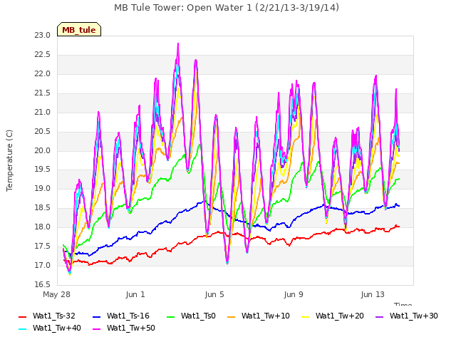 Explore the graph:MB Tule Tower: Open Water 1 (2/21/13-3/19/14) in a new window