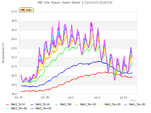 Explore the graph:MB Tule Tower: Open Water 1 (2/21/13-3/19/14) in a new window