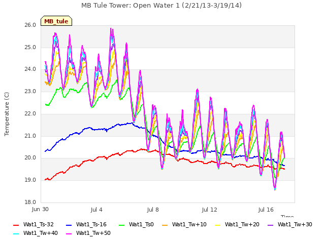 Explore the graph:MB Tule Tower: Open Water 1 (2/21/13-3/19/14) in a new window
