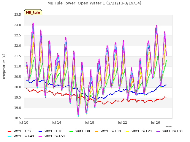 Explore the graph:MB Tule Tower: Open Water 1 (2/21/13-3/19/14) in a new window