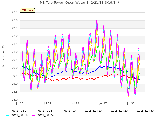 Explore the graph:MB Tule Tower: Open Water 1 (2/21/13-3/19/14) in a new window