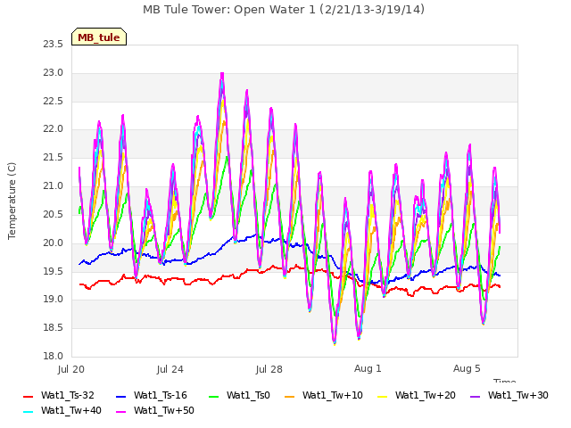 Explore the graph:MB Tule Tower: Open Water 1 (2/21/13-3/19/14) in a new window