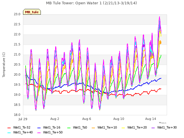 Explore the graph:MB Tule Tower: Open Water 1 (2/21/13-3/19/14) in a new window