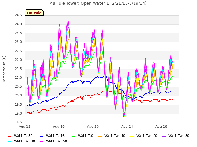 Explore the graph:MB Tule Tower: Open Water 1 (2/21/13-3/19/14) in a new window
