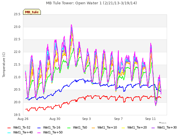 Explore the graph:MB Tule Tower: Open Water 1 (2/21/13-3/19/14) in a new window