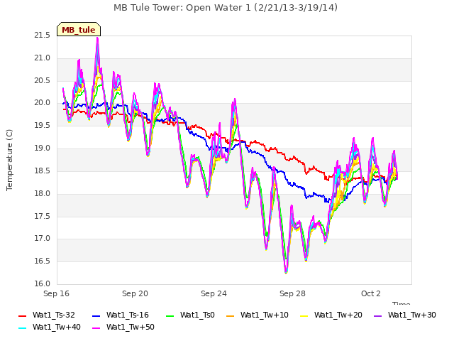 Explore the graph:MB Tule Tower: Open Water 1 (2/21/13-3/19/14) in a new window