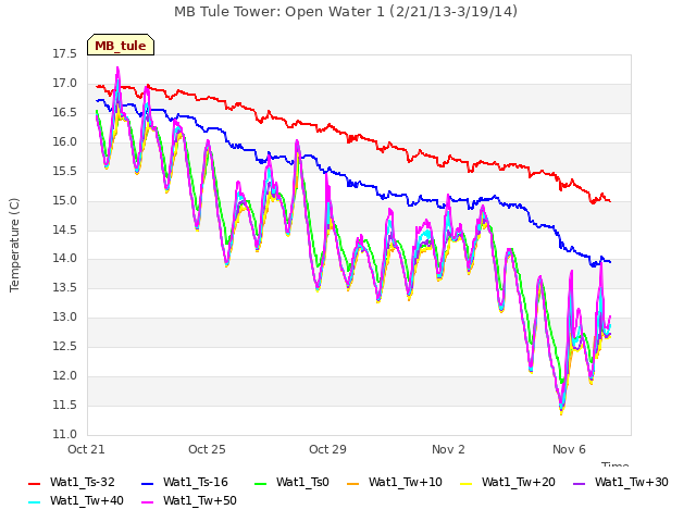 Explore the graph:MB Tule Tower: Open Water 1 (2/21/13-3/19/14) in a new window