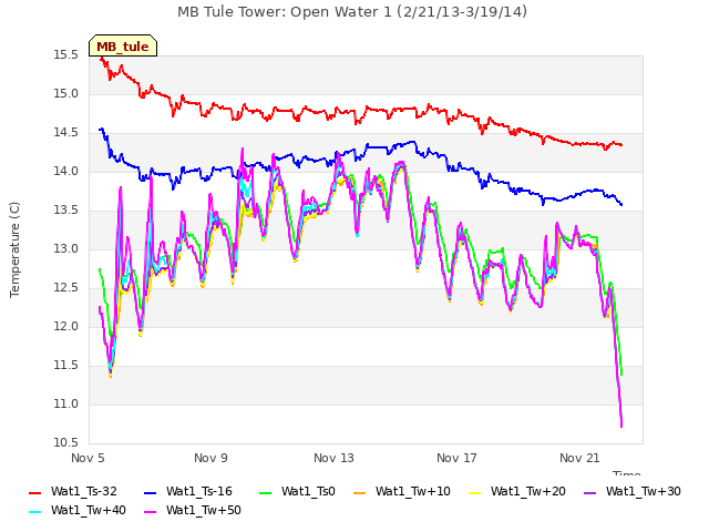 Explore the graph:MB Tule Tower: Open Water 1 (2/21/13-3/19/14) in a new window