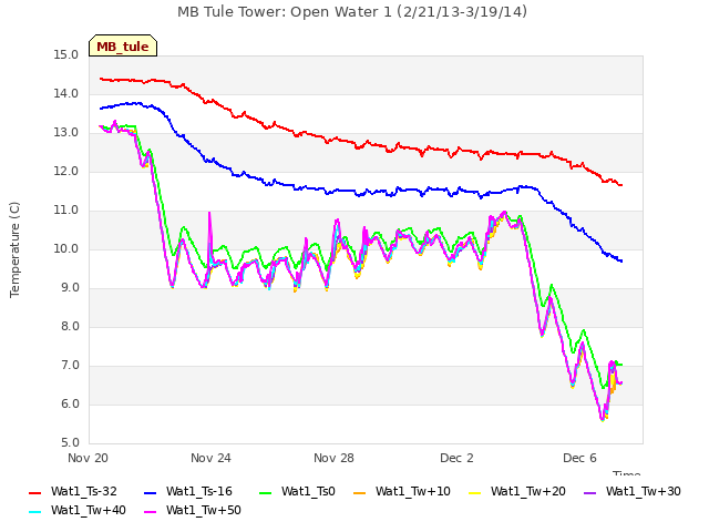 Explore the graph:MB Tule Tower: Open Water 1 (2/21/13-3/19/14) in a new window