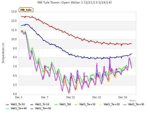 Explore the graph:MB Tule Tower: Open Water 1 (2/21/13-3/19/14) in a new window