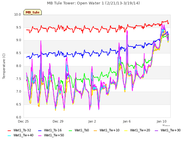 Explore the graph:MB Tule Tower: Open Water 1 (2/21/13-3/19/14) in a new window