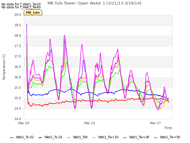 Explore the graph:MB Tule Tower: Open Water 1 (2/21/13-3/19/14) in a new window