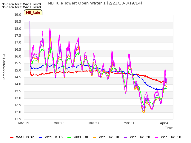 Explore the graph:MB Tule Tower: Open Water 1 (2/21/13-3/19/14) in a new window