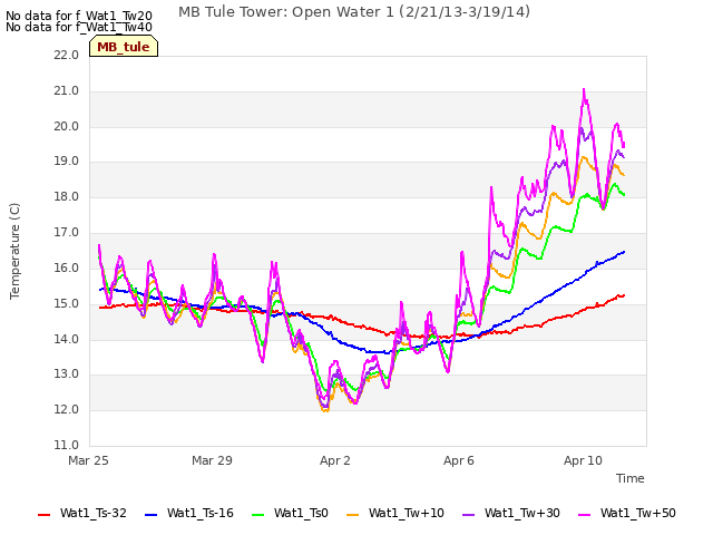 Explore the graph:MB Tule Tower: Open Water 1 (2/21/13-3/19/14) in a new window