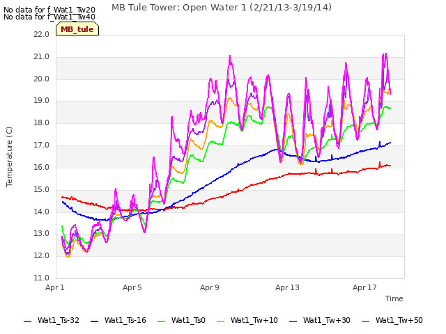 Explore the graph:MB Tule Tower: Open Water 1 (2/21/13-3/19/14) in a new window