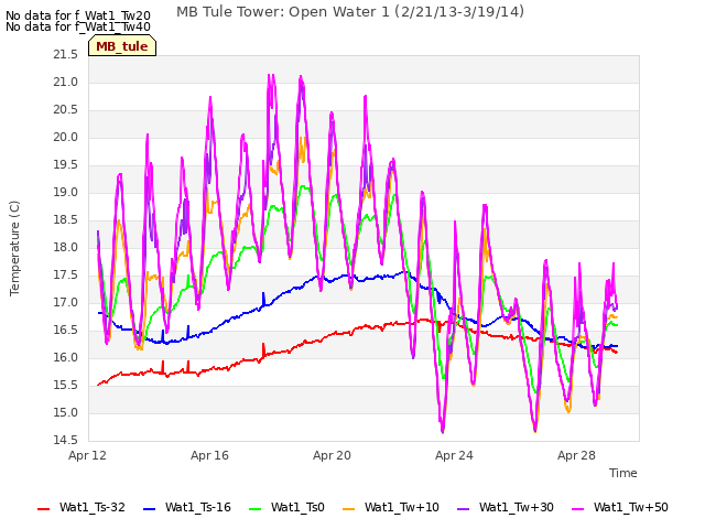 Explore the graph:MB Tule Tower: Open Water 1 (2/21/13-3/19/14) in a new window