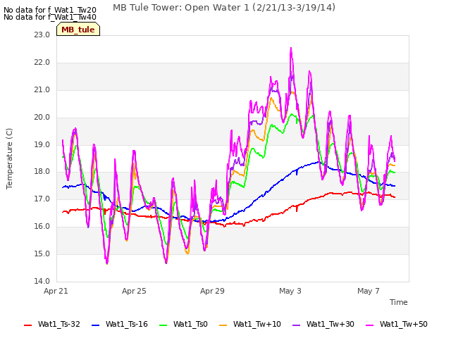 Explore the graph:MB Tule Tower: Open Water 1 (2/21/13-3/19/14) in a new window
