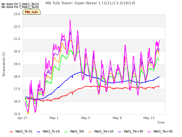 Explore the graph:MB Tule Tower: Open Water 1 (2/21/13-3/19/14) in a new window