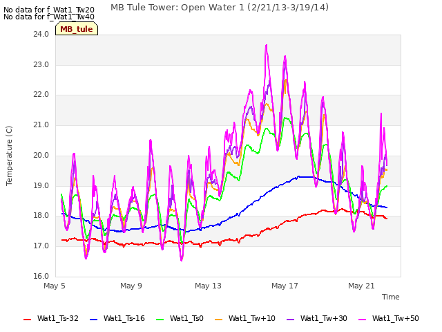 Explore the graph:MB Tule Tower: Open Water 1 (2/21/13-3/19/14) in a new window