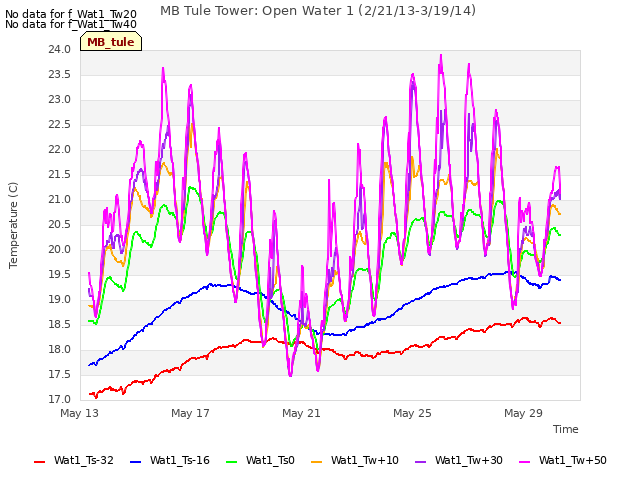 Explore the graph:MB Tule Tower: Open Water 1 (2/21/13-3/19/14) in a new window